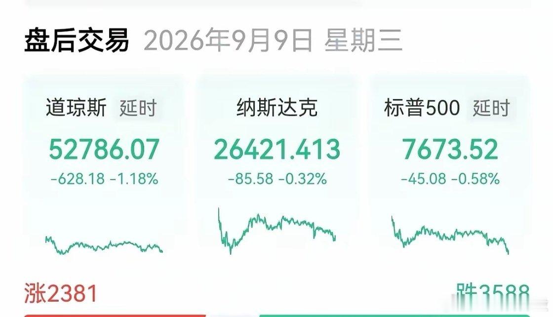 美指收跌，光通信爆发       恐怕是劳动节劳累了，美股三大指数从一开盘就萎靡