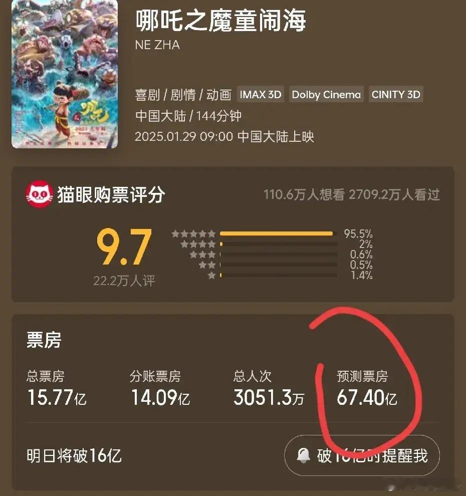 《哪吒2》预测票房更新，已经涨到了67亿，中国电影票房最高的《满江红》总票房是5