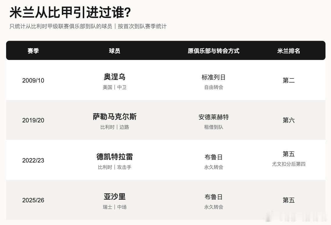 自从19/20年，马队担任总监，蒙卡达成为球探负责人后，米兰就对比利时联赛的球员