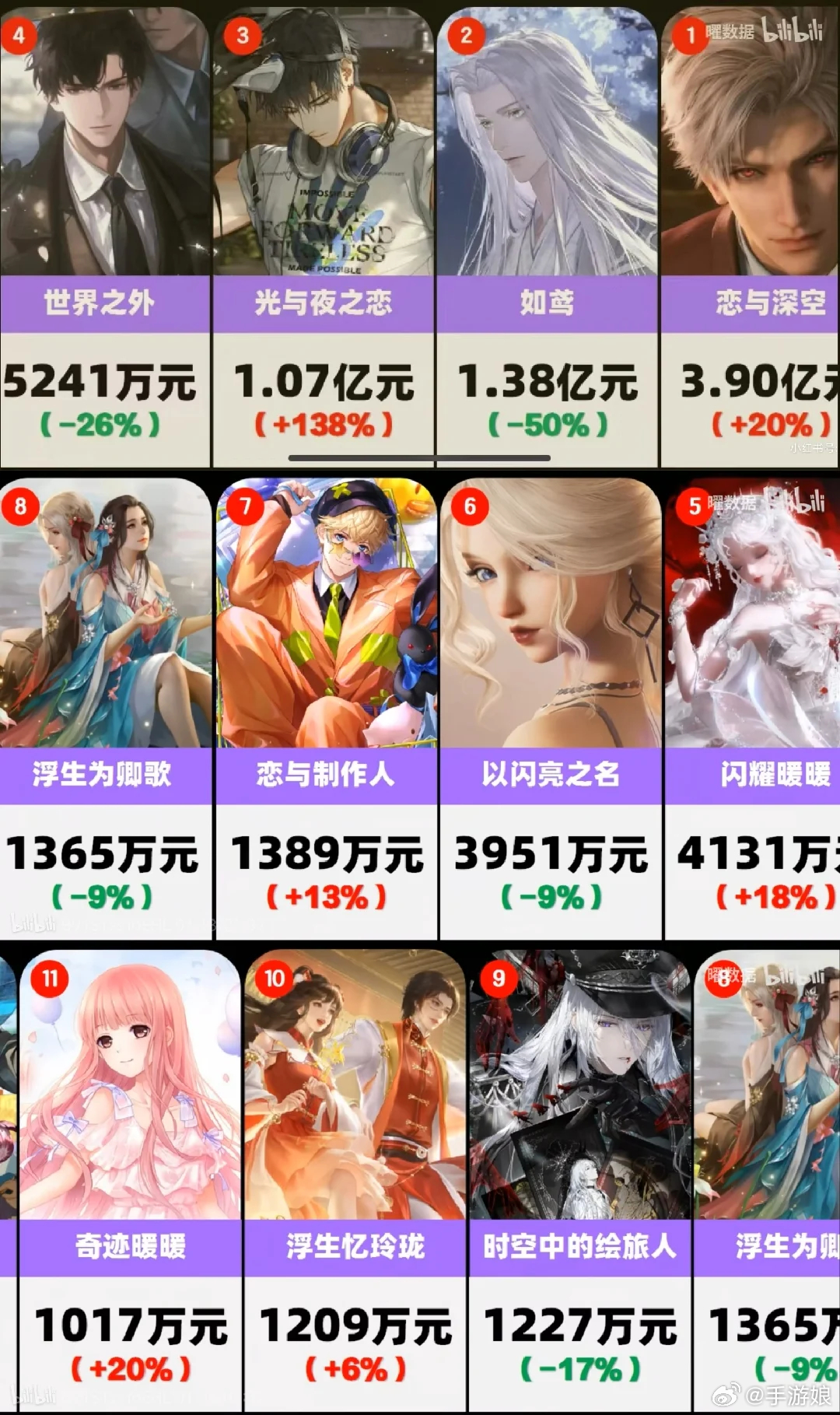 11月女性向流水排名，深空第一，如鸢第二[吃惊]来源：曜数据数据来源：七麦数据，