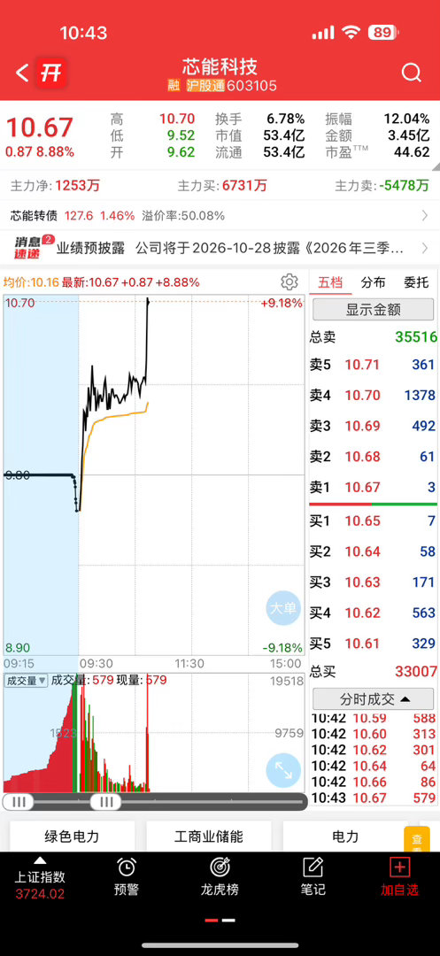 芯能给力，可惜卖飞了，进了个跌停[允悲] ​​​