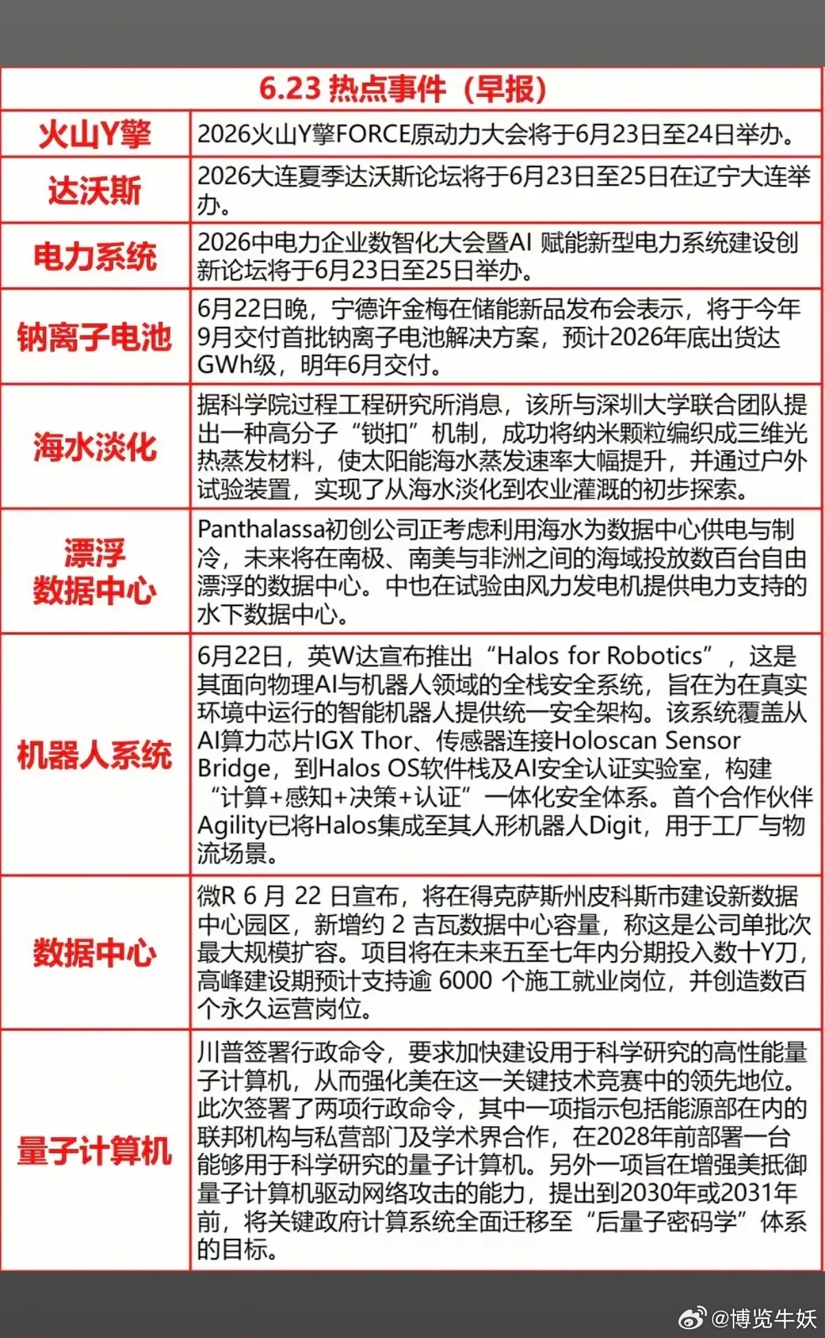 6.23周二  最新：财经热点资讯！1.火山引擎2.达沃斯论坛3.钠离子电池4.