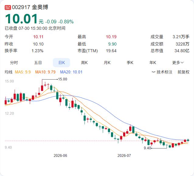 金奥博刚拿到一项硬核发明专利，直接切入“无人化”生产的深水区。

7月30日，公