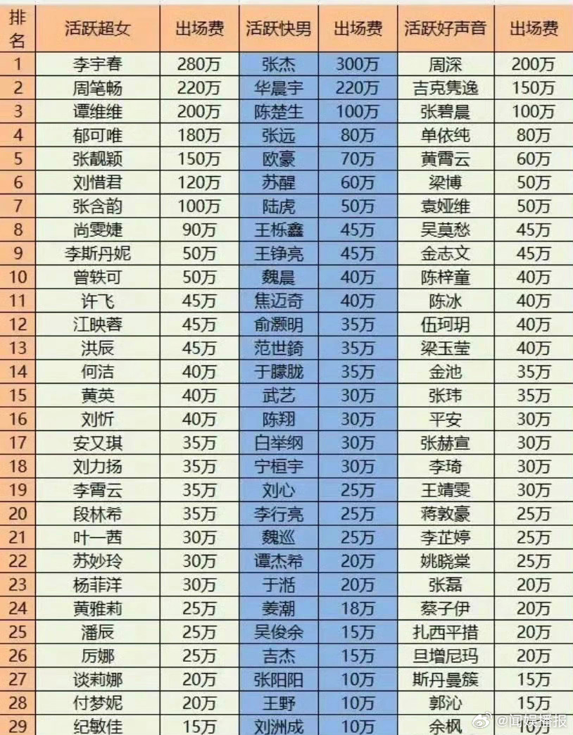 “超女”“快男”“好声音”选手出场费一览表，张靓颖、张碧晨偏低 ​。 ​​​