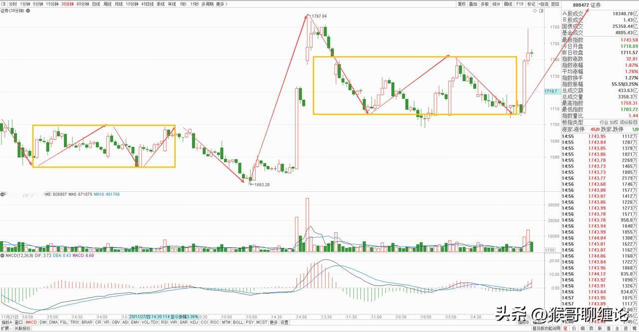 券商板块这根放量阳线来得非常漂亮，刚好封闭了前面日线跳空低开的缺口，目前从消息面