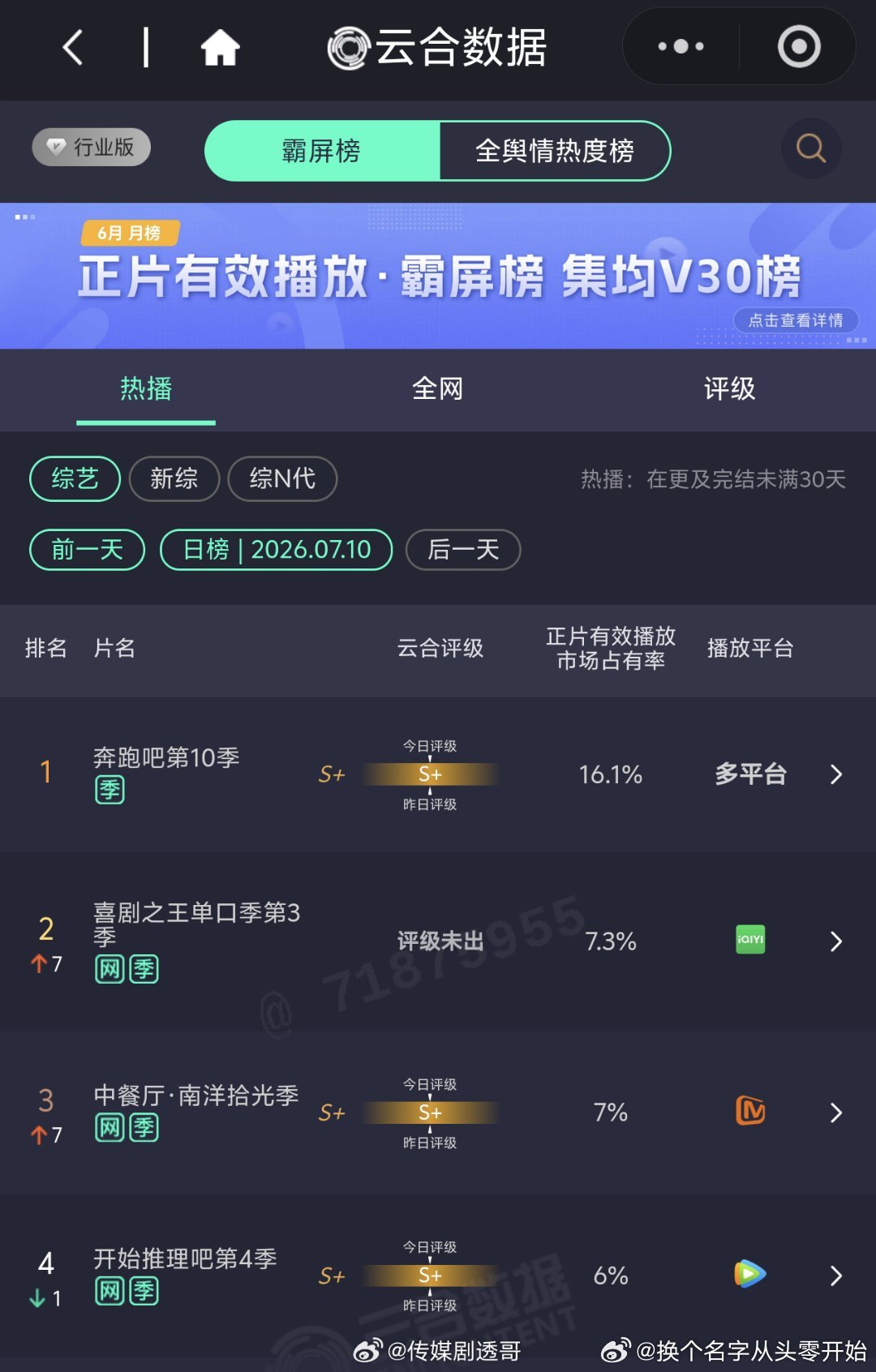 中餐厅10云合市占率新高 芒果台这次算是押对宝了，在播综艺里排第一含金量很高，清