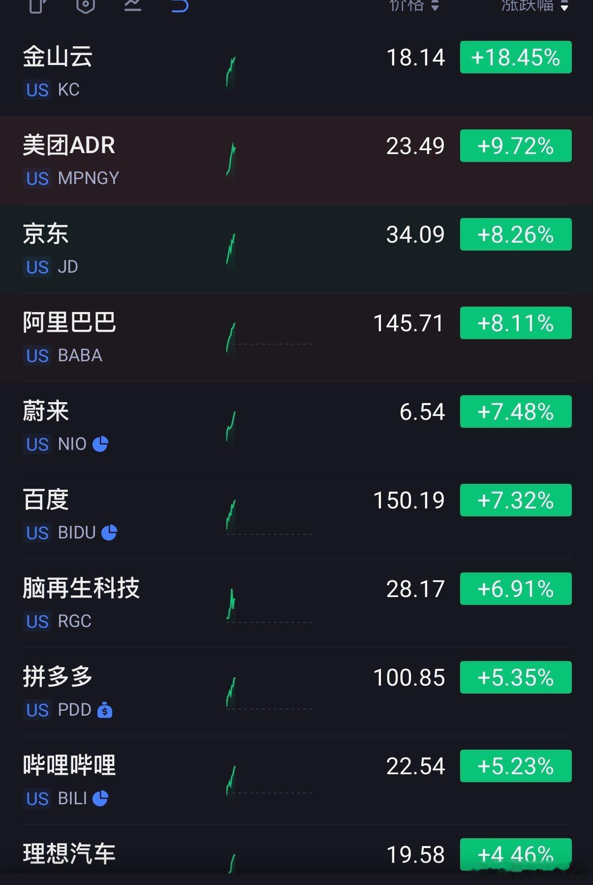 中概股暴涨，明天又稳了？目前看来不像是特朗普去让美国公司进入中国，倒是像要中国高