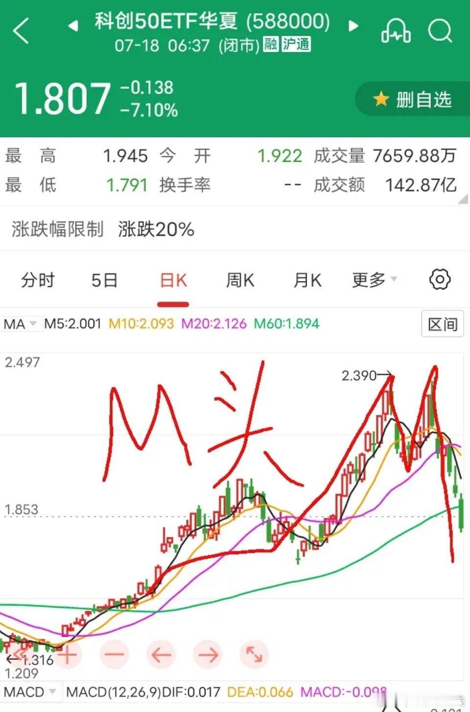 周末复盘：科创50近6天下跌22.38%，走出M头形态。 