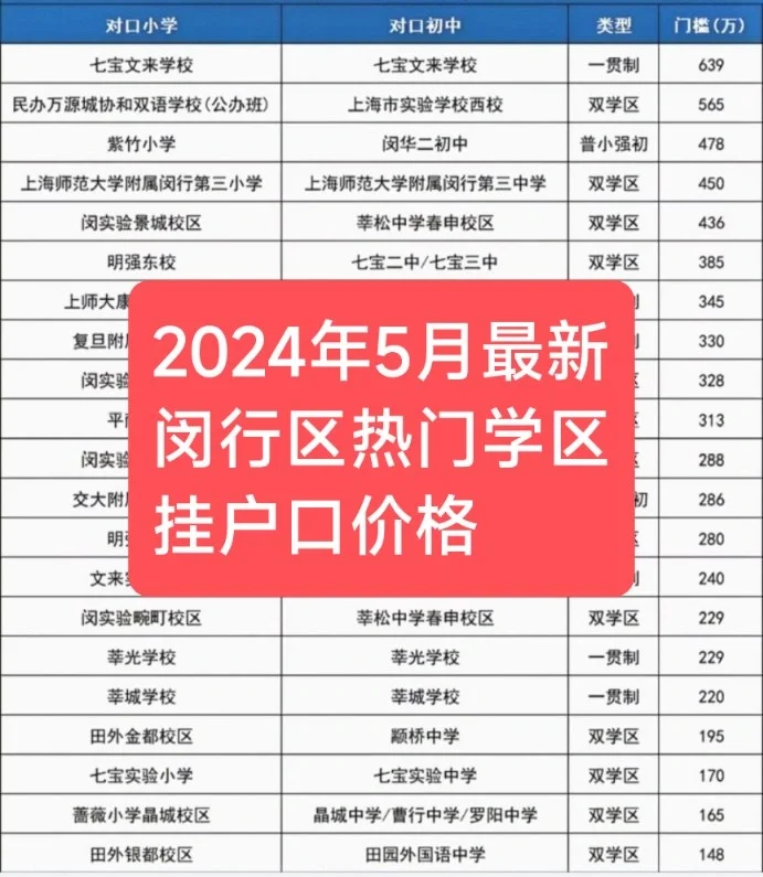 最新闵行区热门学区挂户口门槛价格