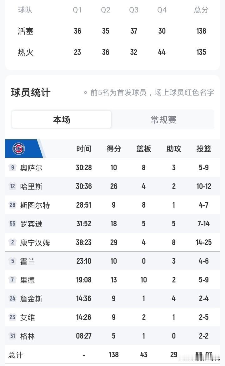 康宁汉姆29+8 
活塞胜热火