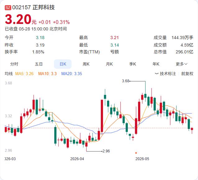 刚摘帽不到两个月，正邦科技的减持就来了。持股5.9458%的股东南昌新振邦企业管