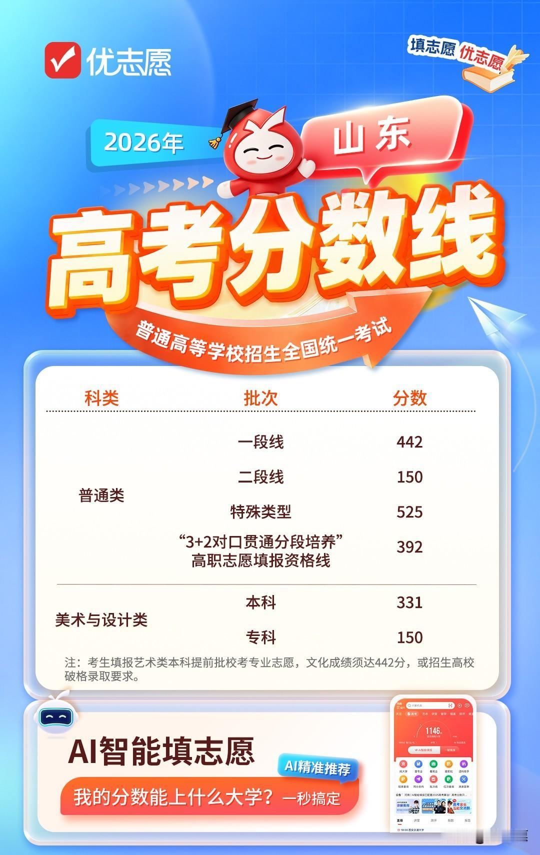 山东2026高考分数线揭晓！
普通类一段线442分，二段线150分，特殊类型52