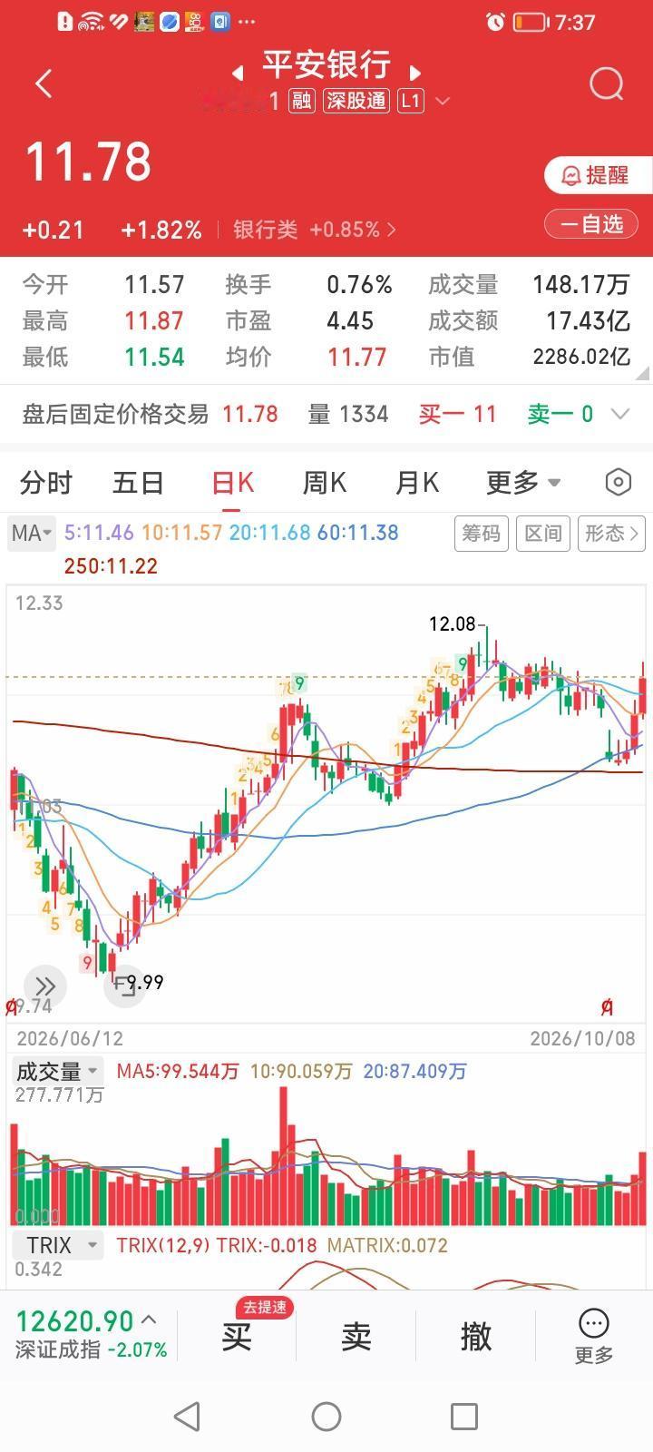 平安银行，解套在望。
平安银行，今天收盘逆势上涨1.82%，已经完成今年中期分红
