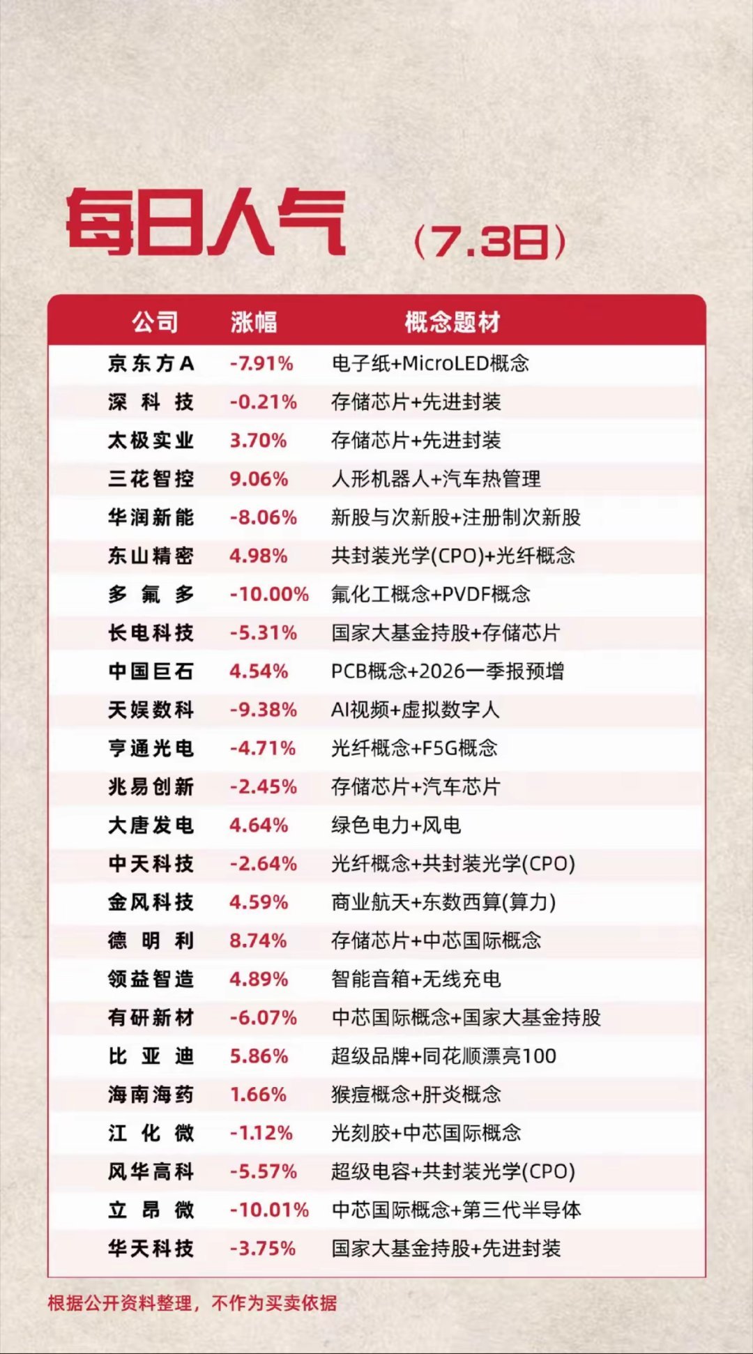 7.3 每日人气榜以上信息为公开信息整理，不具有任何投资建议 