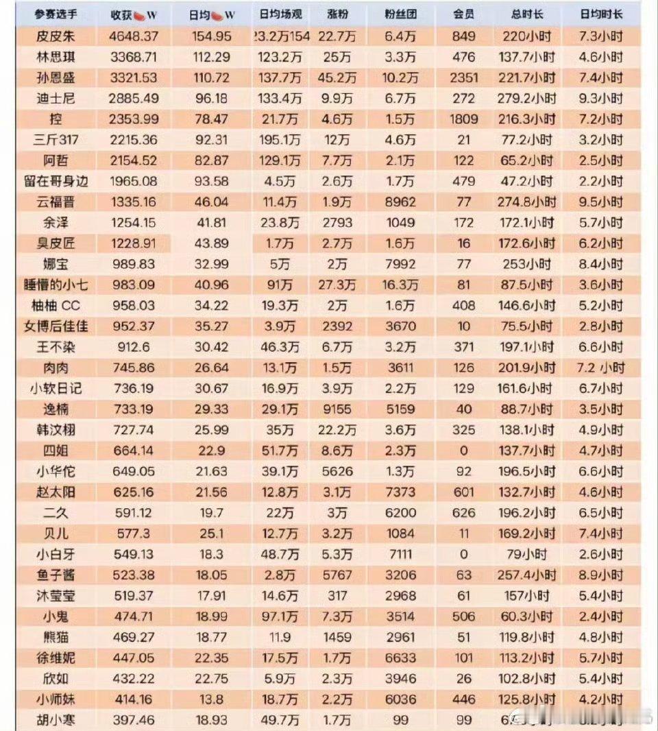 网传娱乐主播收入排行榜我感觉我跟断网了一样 一个都没听说过 所以这些人的受众都是
