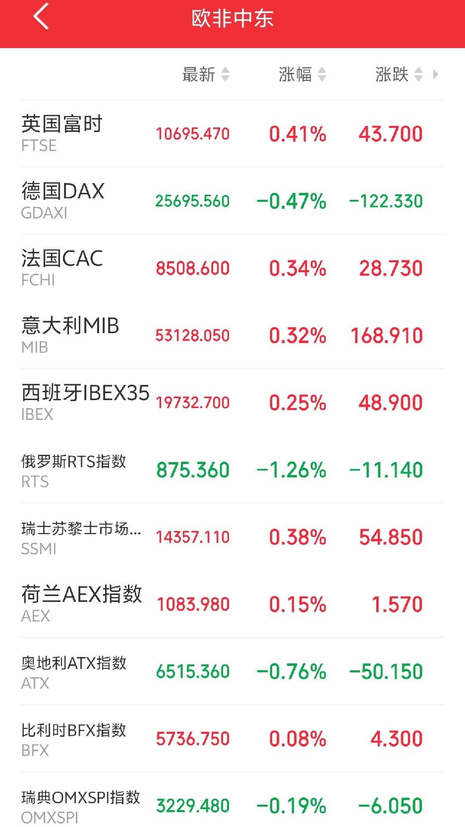 明天恐怕又要后悔了吧！

傍晚，欧非中东市场主要指数开盘后多数冲高回落，延续弱势