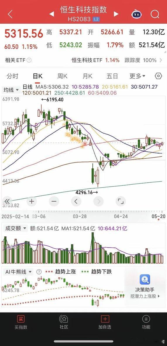 一觉醒来，黄金暴涨，美股全线收跌，道指跌0.27%，纳指跌0.38%，标普500