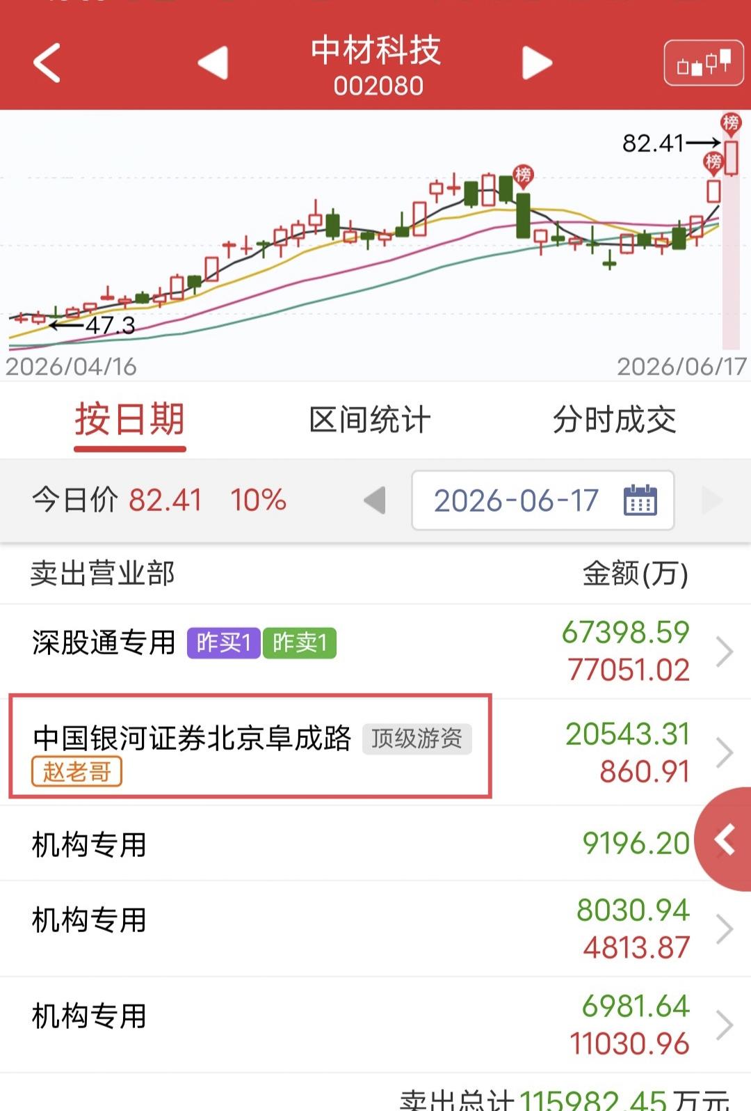 赵老哥出货2个亿！

今天中材科技虽然晋级3板，但盘中多次炸板。

盘后龙虎榜数