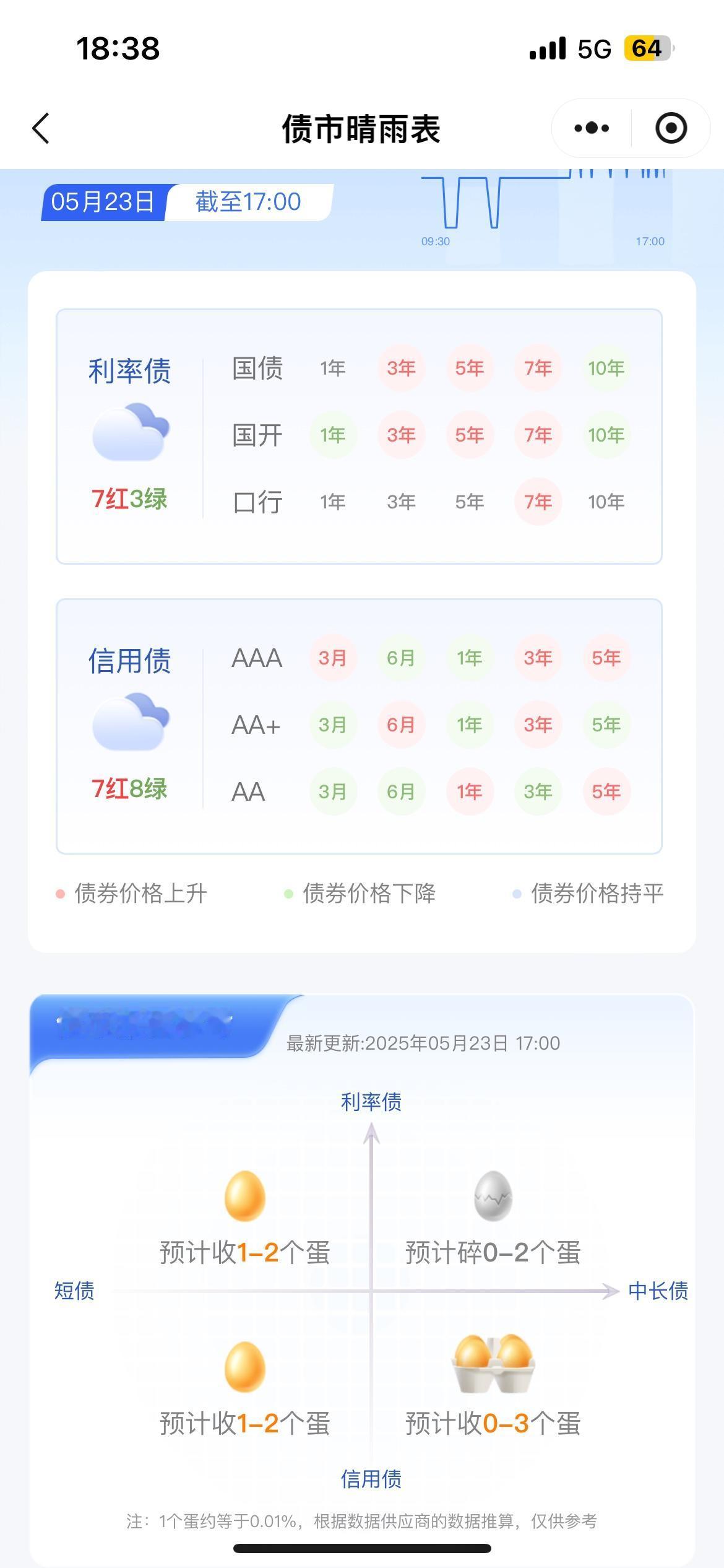 2025年5月23日债市晴雨表！
利率债7红3绿，信用债7红8绿，综合行情-0.