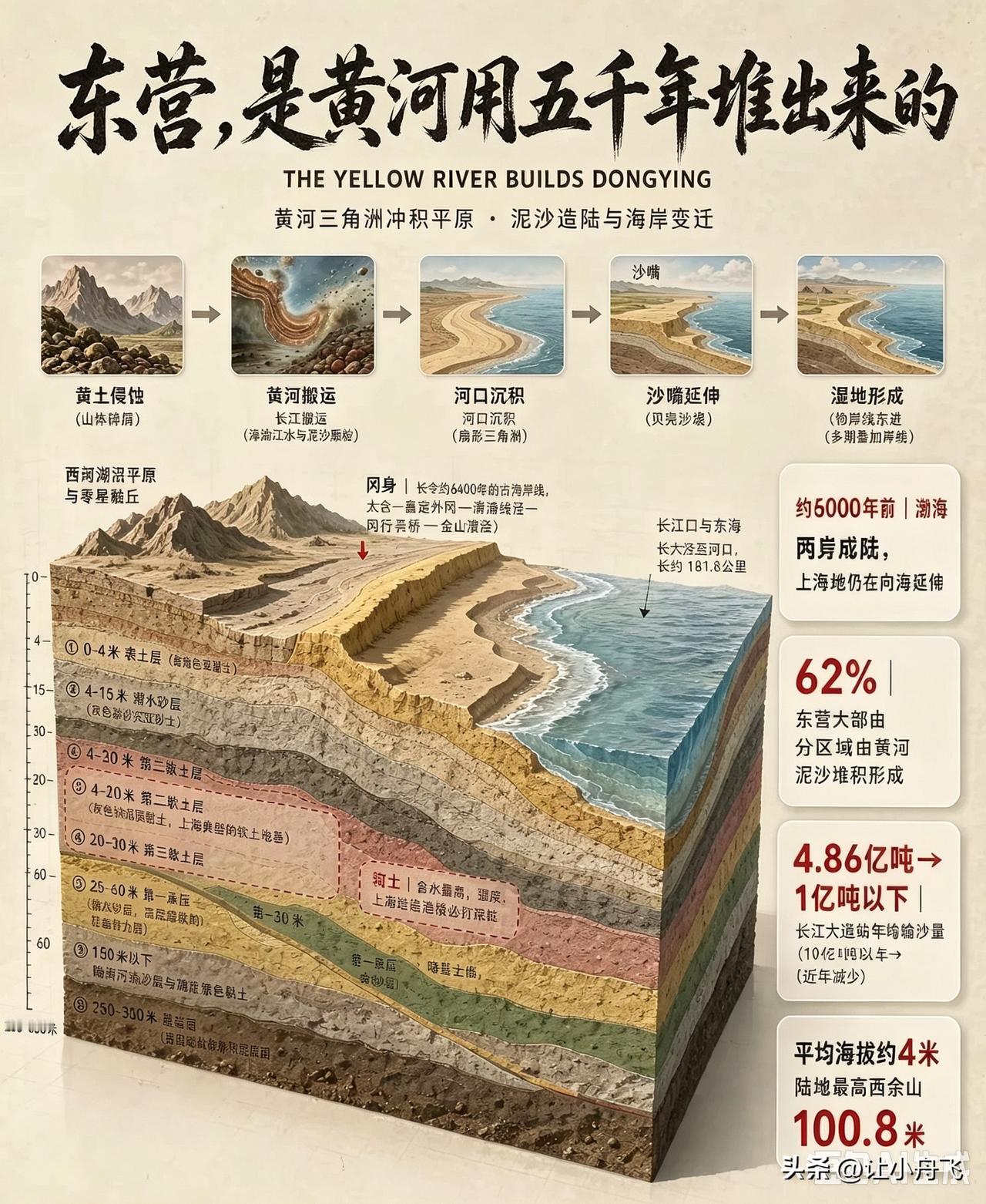 同样都是河流几千年堆积出来的差距怎么会这么大呢。
黄河和济水几千年来把东营给堆出