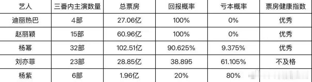 流量花三番以内已上映电影回报率迪丽热巴平均票房Top1，回报率Top1👍🏻 