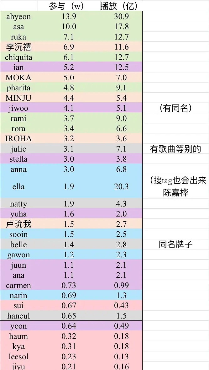 六代女抖音参与度、播放量数据拉表📊 