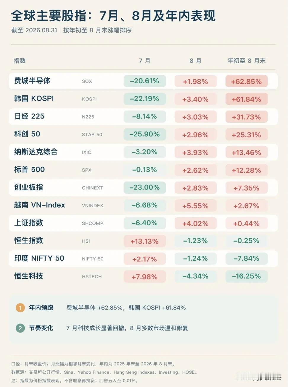盘点全球主要股指7月、8月及年内表现。韩国居然还有61.84%的涨幅？