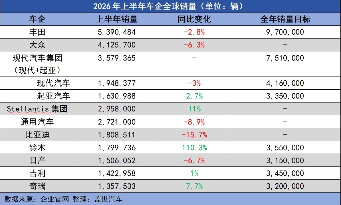 丰田又拿了全球车企销量第一2026上半年全球车企销量出炉，丰田以539万辆继续登