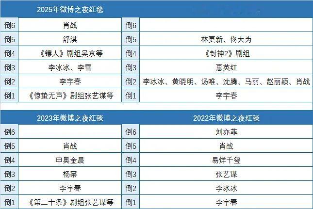 微博之夜历年红毯出场顺序单人压轴永远是李宇春，定海神针❗️