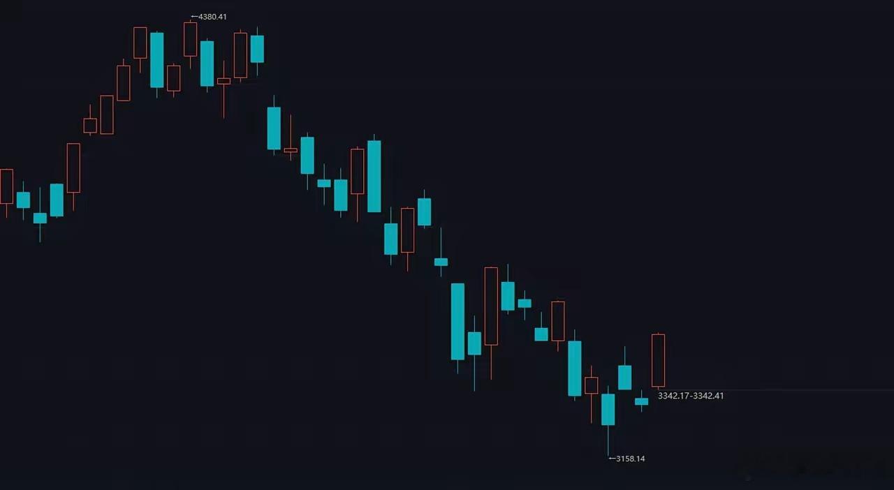 截止目前，创业板上涨近6%，我一眼望去，自4380以来的阶段性下降通道暂时有效突