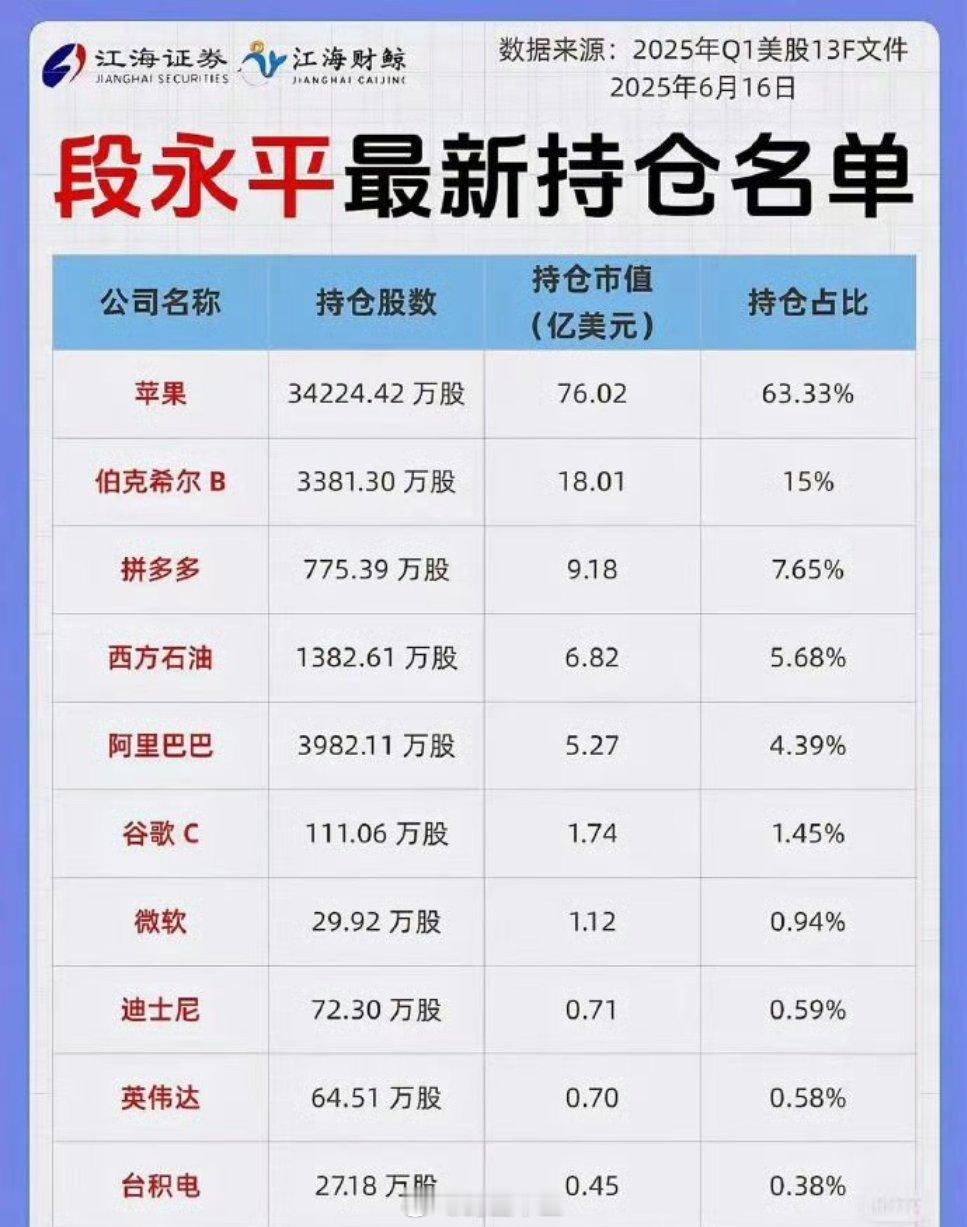 a股 段永平重仓苹果 ​为什么，苹果Ai只会迟到，不会缺席[哈哈]这预期差很多人