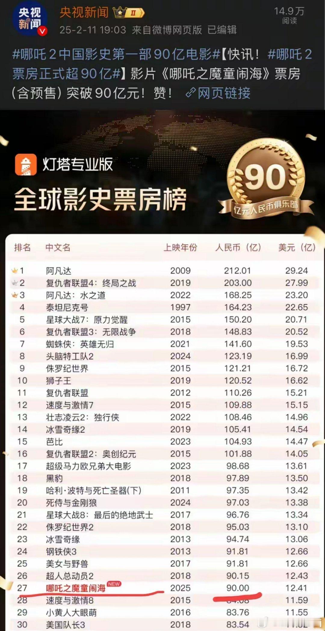 央视新闻又来报喜了！《哪吒2》破90亿，成为咱们第一部90亿电影！太厉害了！话说