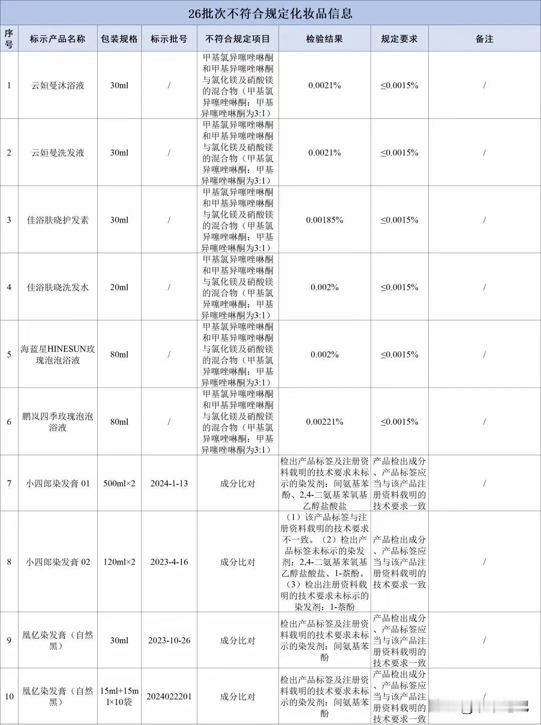 洗发水不合格，看看有没有你在用的！！