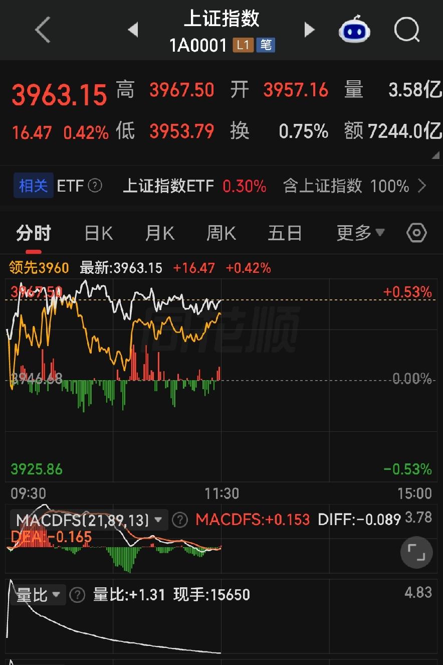 上午看着要大涨，下午会不会变脸？周四盘面要警惕！

各位朋友些，今天上午这个开盘