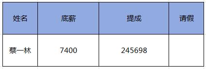 同学一个订单提成24万，我真的不酸