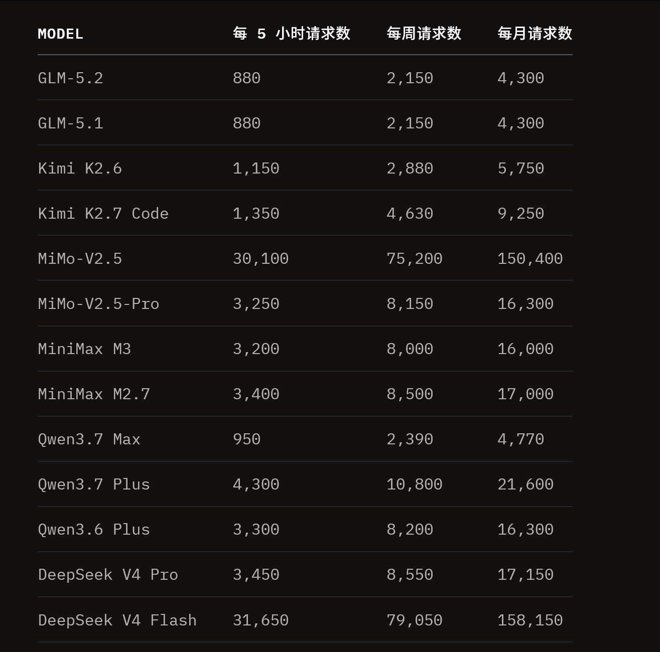 OpenCode Go套餐上线GLM5.2，用量限制和5.1等同 