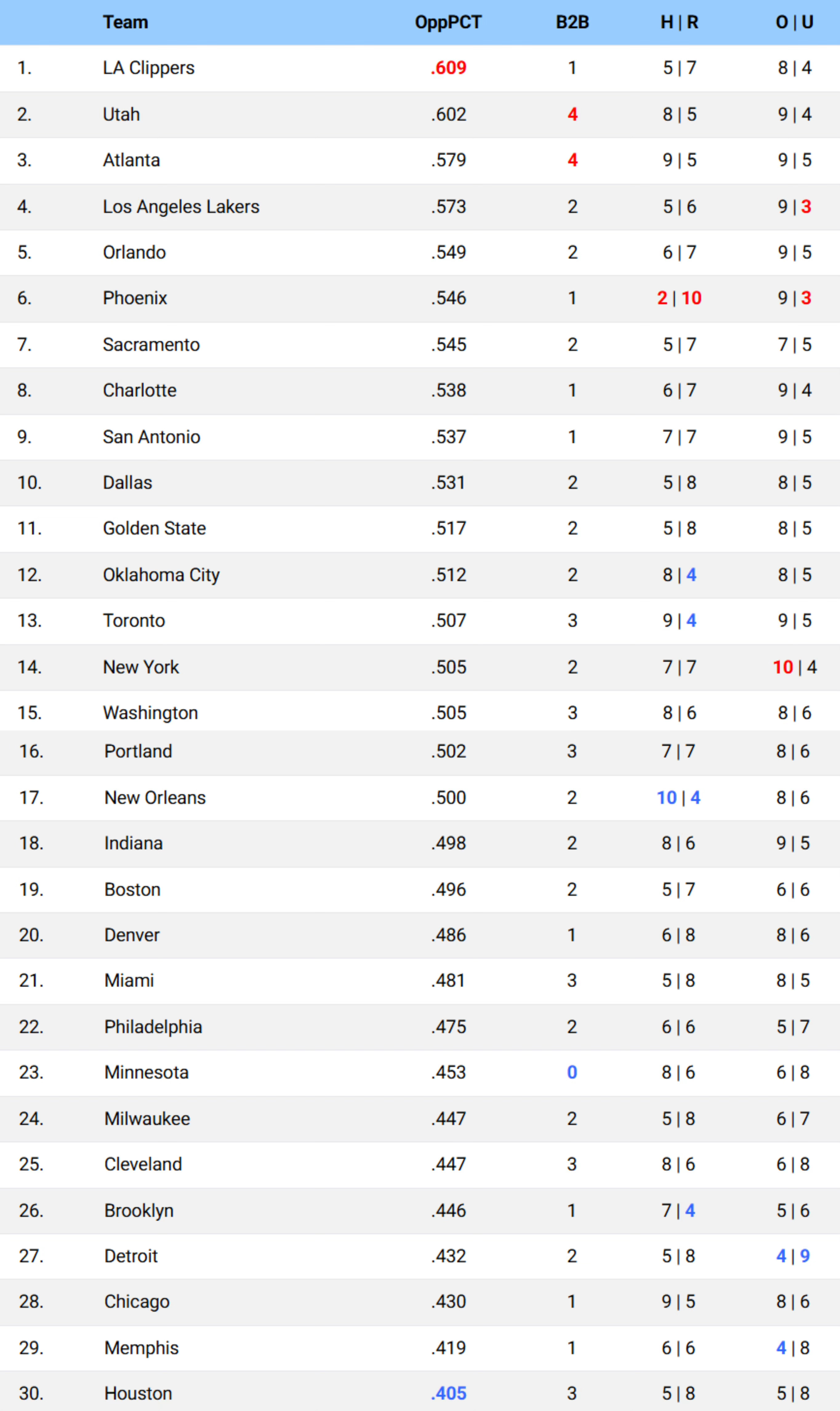 12月赛程难度排名：火箭最低 OppPCT - 对手平均胜率B2B - 背靠背次