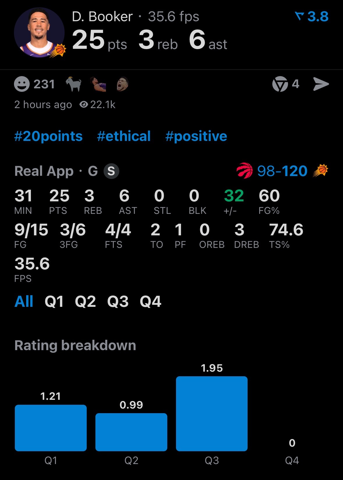 太阳主场120-98大胜猛龙，结束了5连败，有望稳住第七名的位置，上不去也降不了