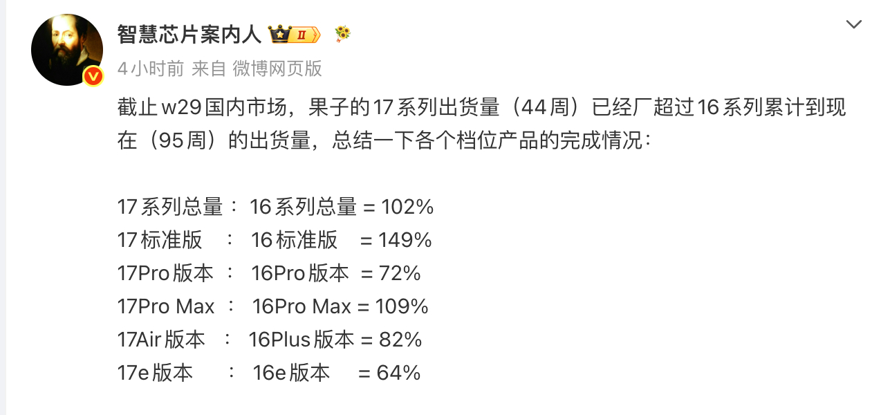 iPhone17出货量超iPhone16 果子今年出货量~ 17系列用不到一年，