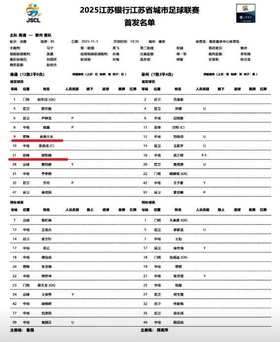 今晚苏超决赛，南通首发名单出炉，最大亮点是黄蒋大亚和郭凯楠同时出任前锋位置，曹越