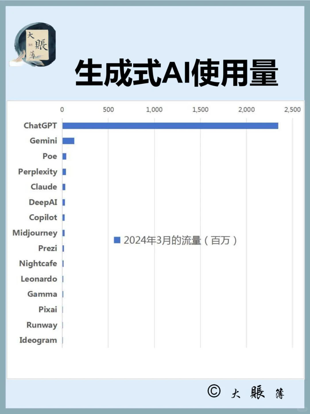 按网络流量排名生成式人工智能工具