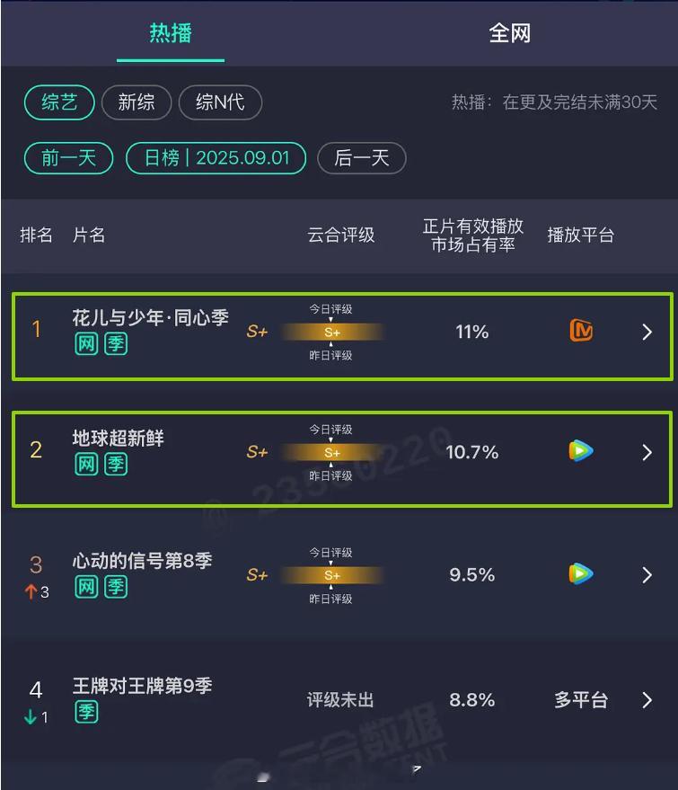9.1综艺云合更新龚俊一门两综艺持续霸榜，且唯二占比超10%这个暑假龚俊独爆[耶