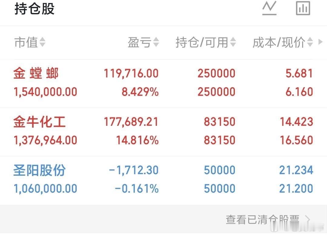 $金 螳 螂(SZ002081)$  今日板块情绪回暖，盘面震荡消化浮筹，趋势没