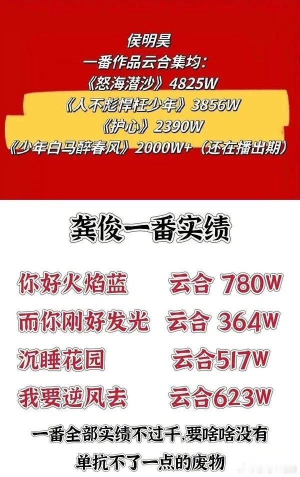 龚俊演技 颜值 实绩 占哪个？ ​​​