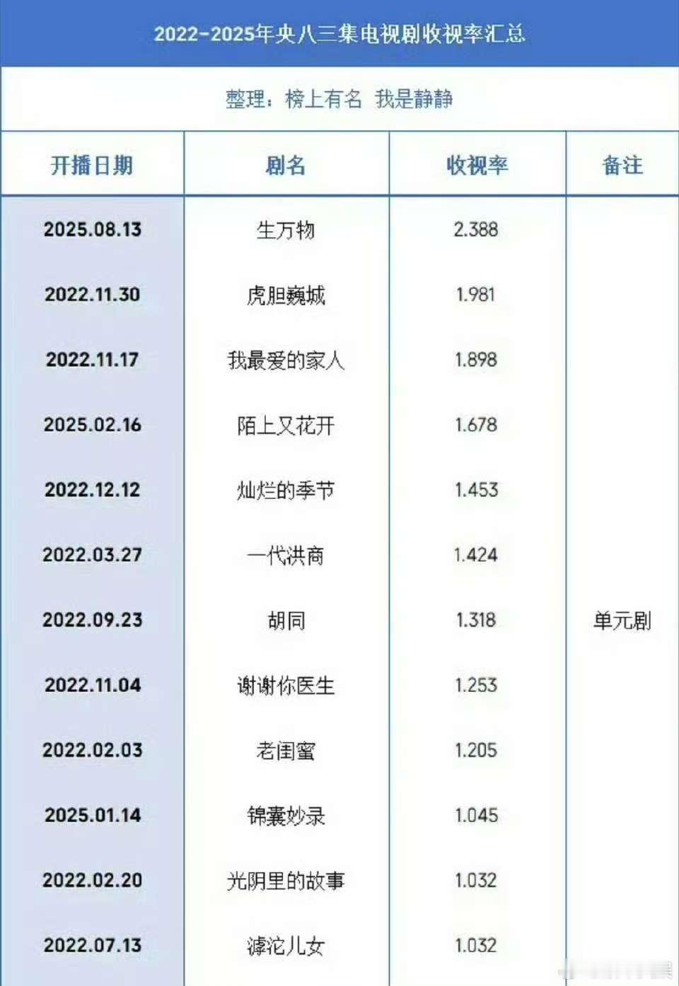 生万物央8收视年冠杨幂生万物央8收视年冠生万物央8收视年冠，哇塞，[费解][费解
