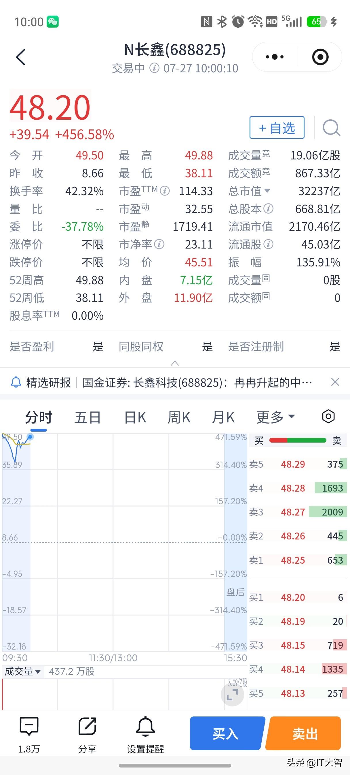 长鑫科技首日开盘暴涨450%多！现在股价48元！总市值突破3万亿！长鑫多少员工都