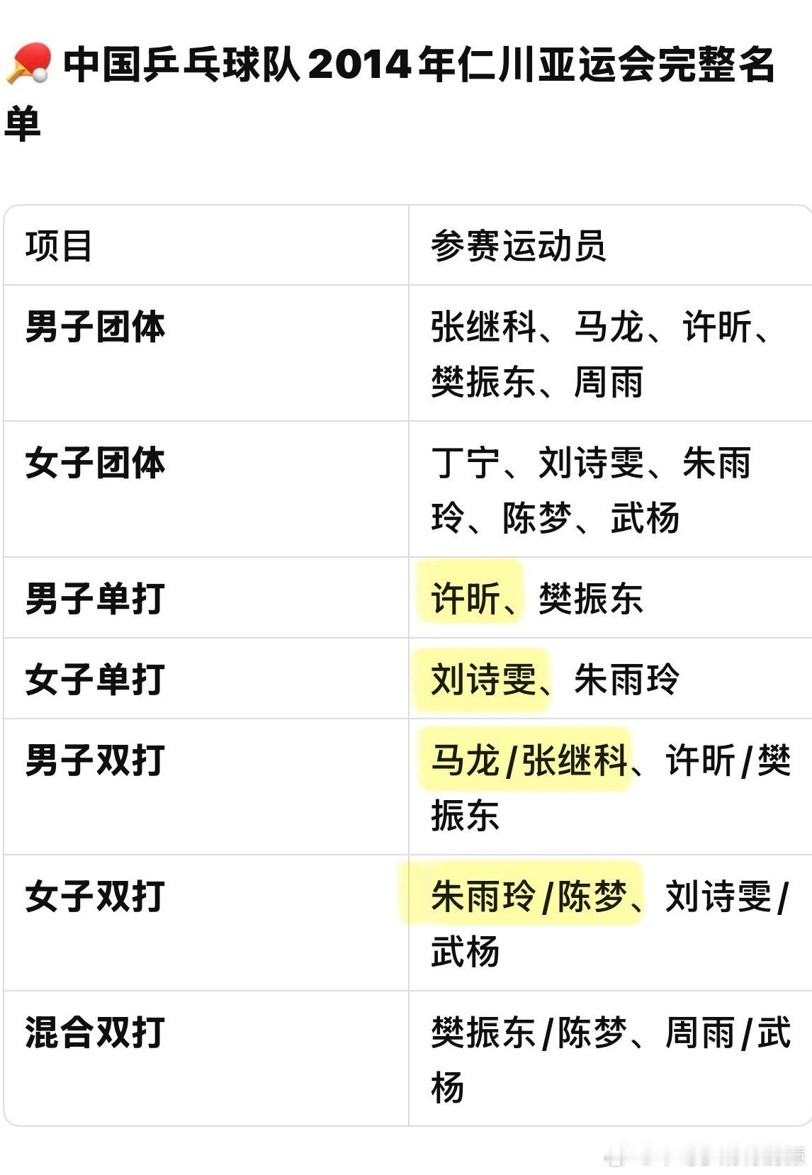 还有人在为G乒上小将去亚运会找理由 各种美化说什么雅加达都是“青春风暴”那你咋不