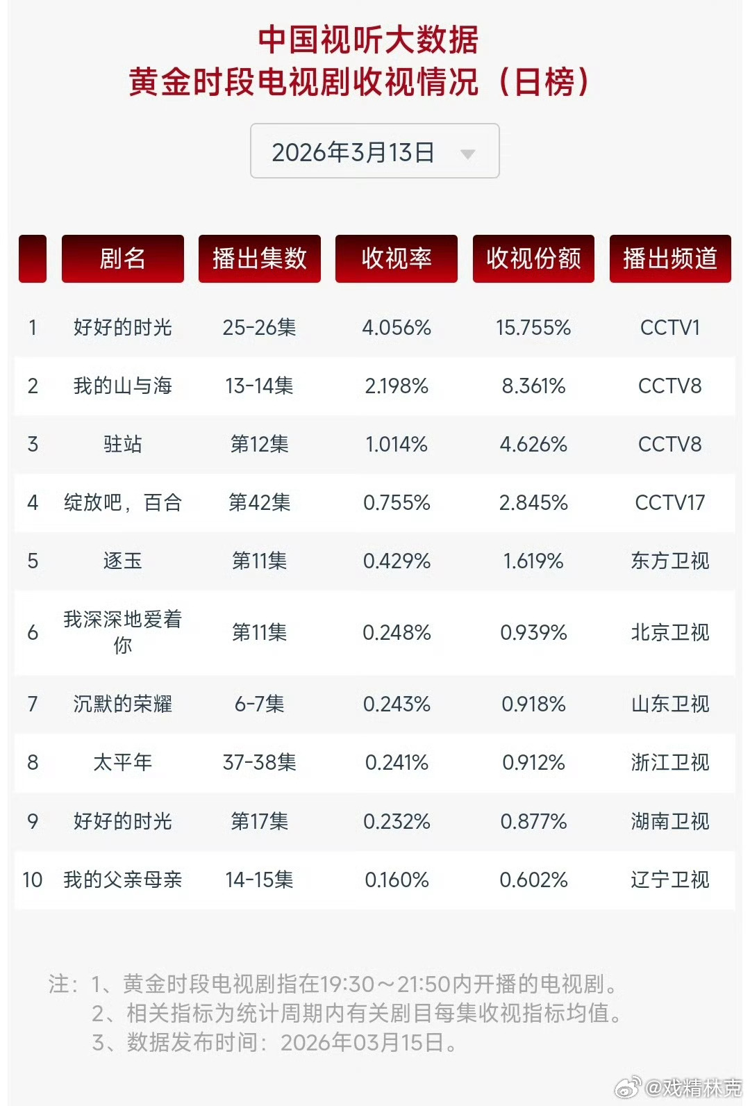 3.13cvb收视率：我的山与海2.198%逐玉0.429% 