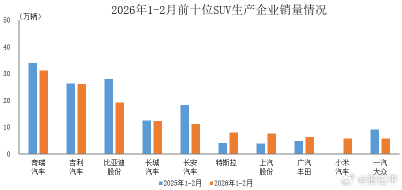 2026年1-2月SUV销量前十的车企，特斯拉和小米都是只有一款，还进入总榜了。