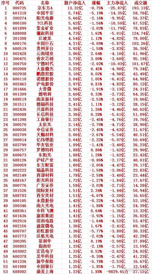 6月18号上午盘，散户趁低位，大幅买入的个股名单1 000725 京东方A 13